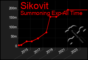 Total Graph of Sikovit