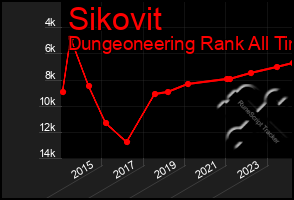 Total Graph of Sikovit