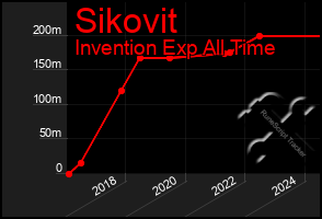 Total Graph of Sikovit