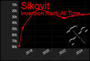 Total Graph of Sikovit