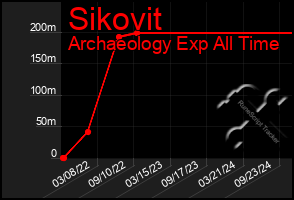 Total Graph of Sikovit