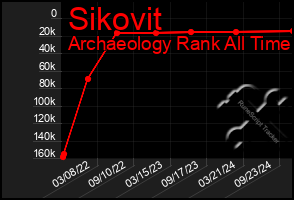 Total Graph of Sikovit