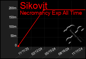 Total Graph of Sikovit