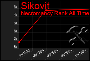 Total Graph of Sikovit