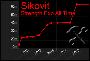 Total Graph of Sikovit