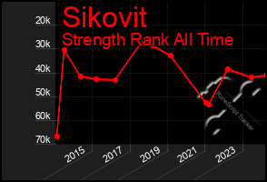 Total Graph of Sikovit