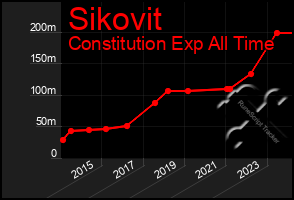 Total Graph of Sikovit