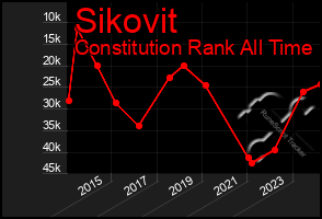 Total Graph of Sikovit