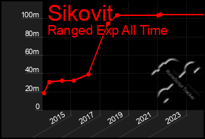 Total Graph of Sikovit