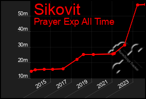 Total Graph of Sikovit