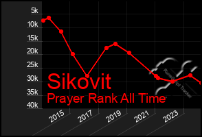 Total Graph of Sikovit