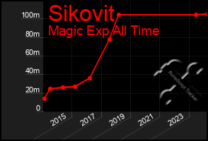 Total Graph of Sikovit