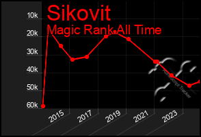 Total Graph of Sikovit