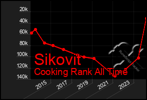 Total Graph of Sikovit