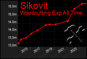 Total Graph of Sikovit