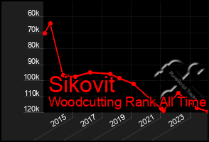 Total Graph of Sikovit