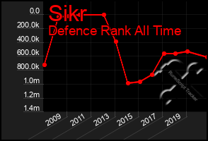 Total Graph of Sikr