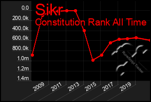 Total Graph of Sikr