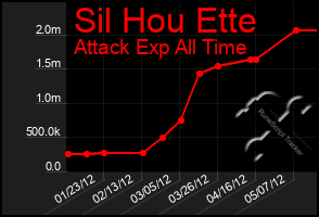 Total Graph of Sil Hou Ette