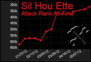 Total Graph of Sil Hou Ette