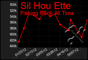 Total Graph of Sil Hou Ette