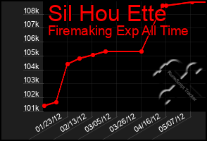 Total Graph of Sil Hou Ette