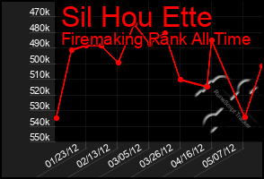 Total Graph of Sil Hou Ette