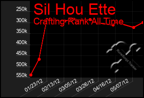 Total Graph of Sil Hou Ette