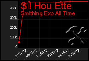 Total Graph of Sil Hou Ette