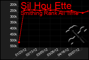 Total Graph of Sil Hou Ette