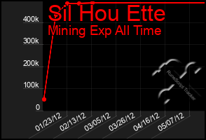 Total Graph of Sil Hou Ette