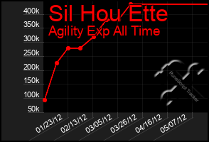 Total Graph of Sil Hou Ette