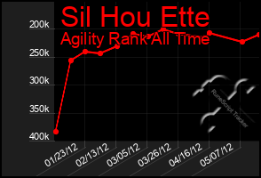 Total Graph of Sil Hou Ette