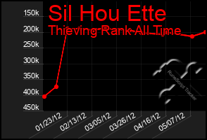 Total Graph of Sil Hou Ette