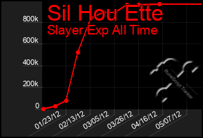 Total Graph of Sil Hou Ette