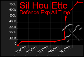 Total Graph of Sil Hou Ette