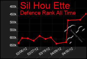 Total Graph of Sil Hou Ette