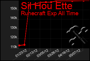 Total Graph of Sil Hou Ette