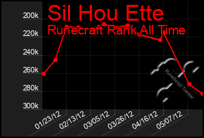 Total Graph of Sil Hou Ette