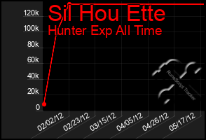 Total Graph of Sil Hou Ette