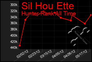 Total Graph of Sil Hou Ette