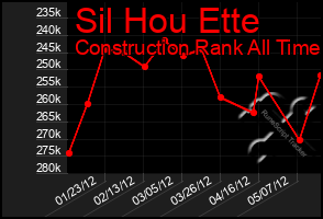 Total Graph of Sil Hou Ette