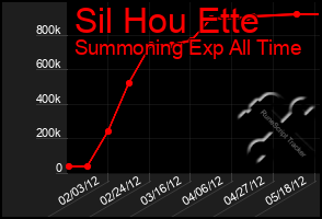 Total Graph of Sil Hou Ette