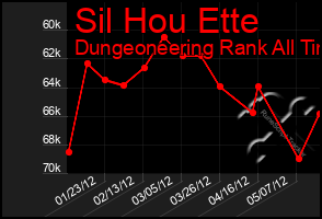 Total Graph of Sil Hou Ette