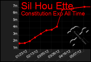 Total Graph of Sil Hou Ette