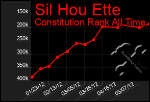 Total Graph of Sil Hou Ette