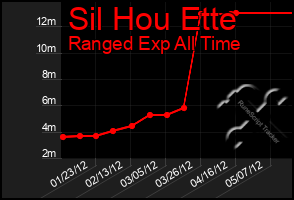 Total Graph of Sil Hou Ette