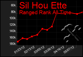 Total Graph of Sil Hou Ette