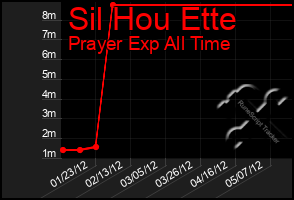 Total Graph of Sil Hou Ette