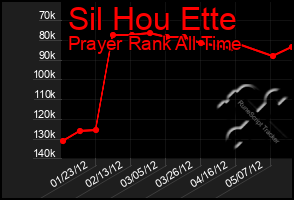 Total Graph of Sil Hou Ette